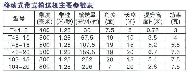 移動(dòng)式帶式運(yùn)輸機(jī)主要參數(shù)表