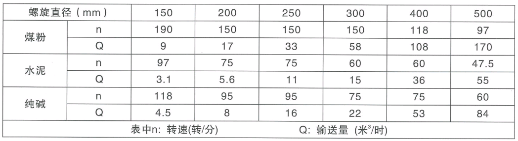 CX螺旋運(yùn)輸機(jī)參數(shù)